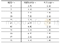 《表2 非稳定渗流分析河道水位与对应时刻》