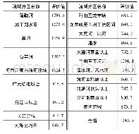 《表2 水资源分区多年平均水面蒸发量表单位:mm》