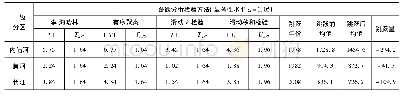 《表4 甘肃一级流域水面蒸发量跳跃分析检验表》