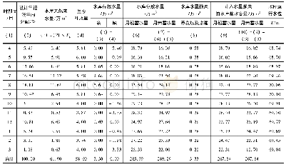 《表6 石陂头水库典型年调节计算成果表 (P=75%)》