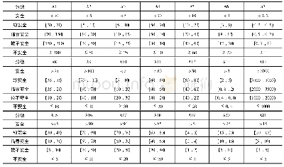 《表2 水资源安全评价分级标准》