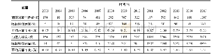 表2 不同年份桥梁常规检查的基本情况