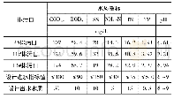 《表1 一体化污水处理设施进出水水质一览表》