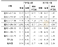 《表2 原方案与修改方案溢洪道弯曲段水位分布对比》