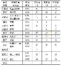 《表1 甘肃省重点流域河流站点信息统计一览表》