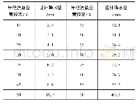 《表1 莲花县5%步长年径流总量管控率与设计降水量取值表(1987—2016年)》