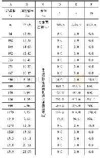 《表3 某水文站水位面积计算成果表(垂直分块累加求和法)》