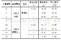 《表4 各量级洪灾损失统计》