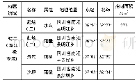 《表2 水文站及雨量站基本情况表》