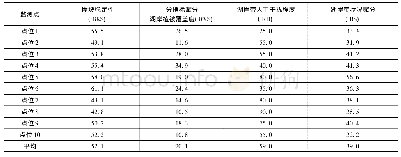 《表3 南四湖湖岸带状况赋分计算表》