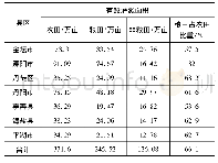 《表1 太湖流域粮食主产县灌溉面积统计表》