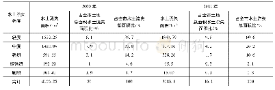 《表1 九江市水土流失面积变化情况》