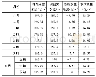 《表4 丹江口水库POA算法优化调度过程》