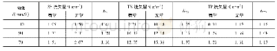 《表2 不同雨强及下垫面条件下污染物流失的比例分析结果》