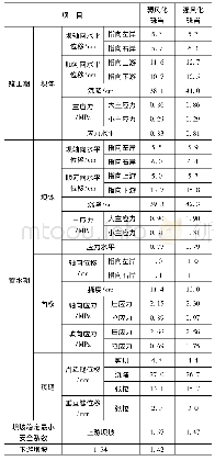 表5 堆石区(砾岩料)不同风化程度时的主要计算结果表