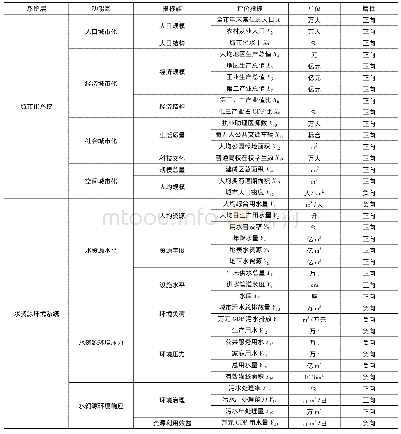 表1 水资源环境与城市化发展耦合评价体系