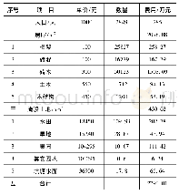 《表1 施工期洪水(10年一遇)临时淹没影响范围及补偿补助费用》