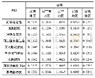 表2 辽宁省各区域中小河流健康评价指标设定权重值