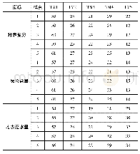 表5 各指标不同波段下的光谱特征采样点分析结果