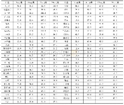 表2 选取的辽宁省典型降雨站点致洪雨量计算结果