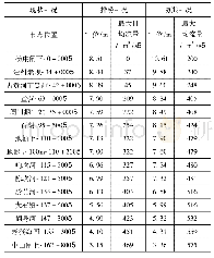 表2 黄河故道现状排涝、防洪能力复核成果表