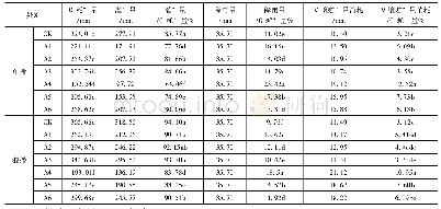 表3 不同处理牧草耗水量及耗水来源比例