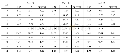 《表3 各月份水库不同层水温验证结果》