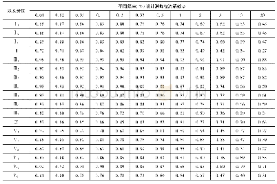 表2 辽宁省设计洪峰径流系数φ成果表