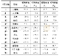 表3 小流域洪峰验证结果