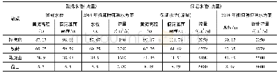 《表3 辽河干流控制预警站特征水位(流量)》