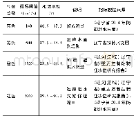 《表6 福德店水文站洪水预警指标方案》