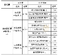 表1 东北某城市水资源承载能力评价指标