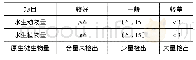 《表4 河流生态评价水生生物指标》