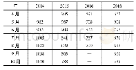 表1 2014—2018年新疆艾比湖流域面积变化情况
