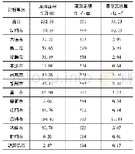 表6 浅湿晒节水灌溉模式下各分析单元水田灌溉需水量表