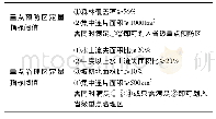 《表1 基于SOFM的水土流失重点防治区划分定量指标阈值确定》