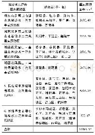 表2 湖南省省级水土流失重点预防区划分结果表