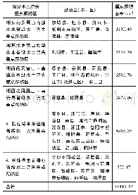 《表2 湖南省省级水土流失重点预防区划分结果表》