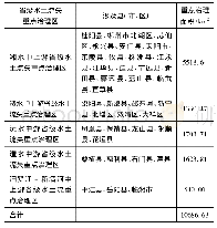 表3 湖南省省级水土流失重点治理区划分结果表