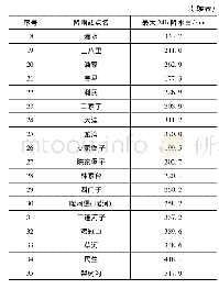 表1 区域内降水站点最大24h雨量