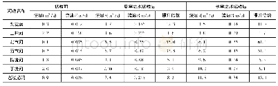 《表1 两次活水试验前后流量流速对比表》