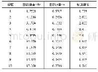 表6 附加质量法坝体自振频率的反应谱值计算成果表
