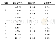 表8 流固耦合法坝体自振频率的反应谱值计算成果表