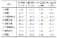 《表9 流固耦合模型关键部位位移应力情况》