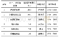 表1 各水库及水文站径流量资料年限