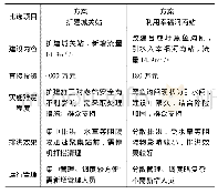 《表2 宝塔河洪水外排方案及比选表》