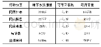 表1 克州平原区地下水资源量、可开采量