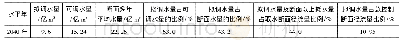 《表5 调水后取水断面水量变化》