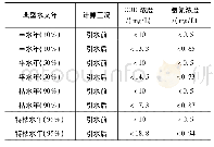 《表9 现状负荷下水质模拟工况》