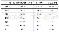 表4 各县区清除面积及筑岛面积统计表